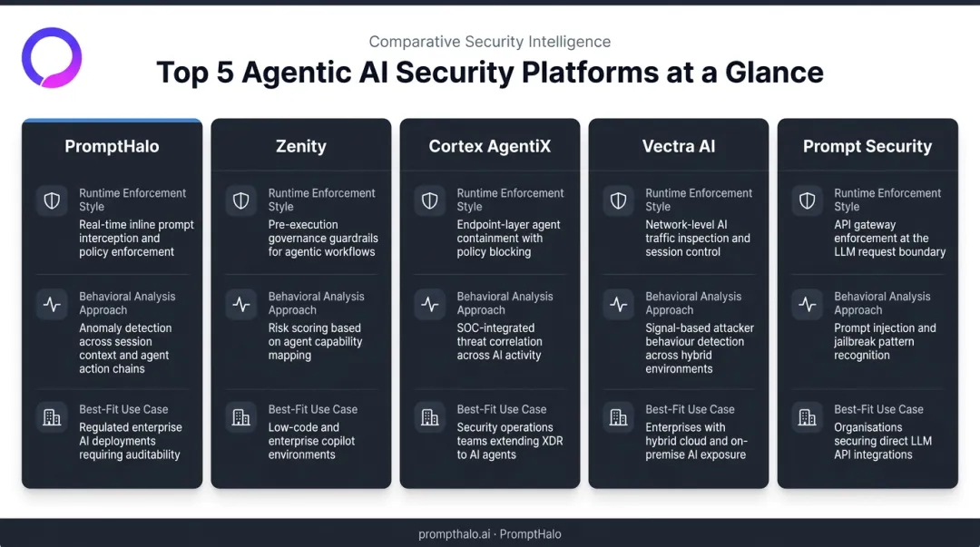 Five agentic AI security platform comparison across runtime enforcement and behavioral analysis