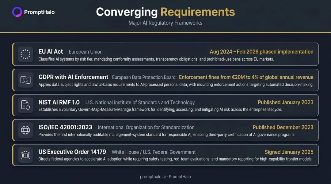 2026 AI regulatory compliance landscape EU AI Act GDPR NIST ISO and US Executive Order