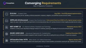 2026 AI regulatory compliance landscape EU AI Act GDPR NIST ISO and US Executive Order