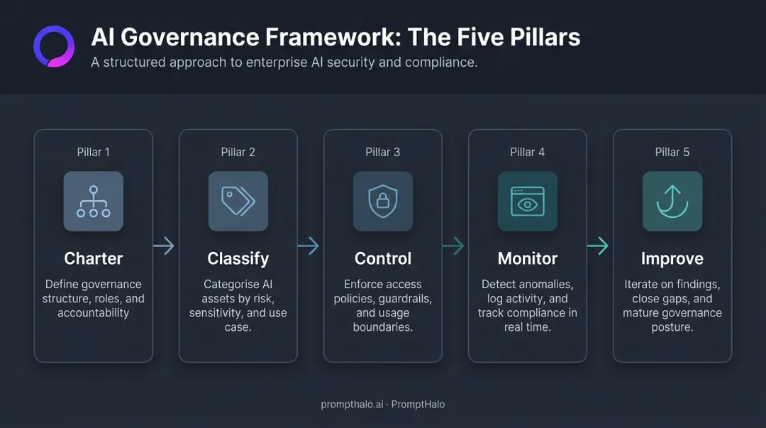 Five pillars of enterprise AI data governance framework Charter Classify Control Monitor Improve