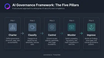 Five pillars of enterprise AI data governance framework Charter Classify Control Monitor Improve