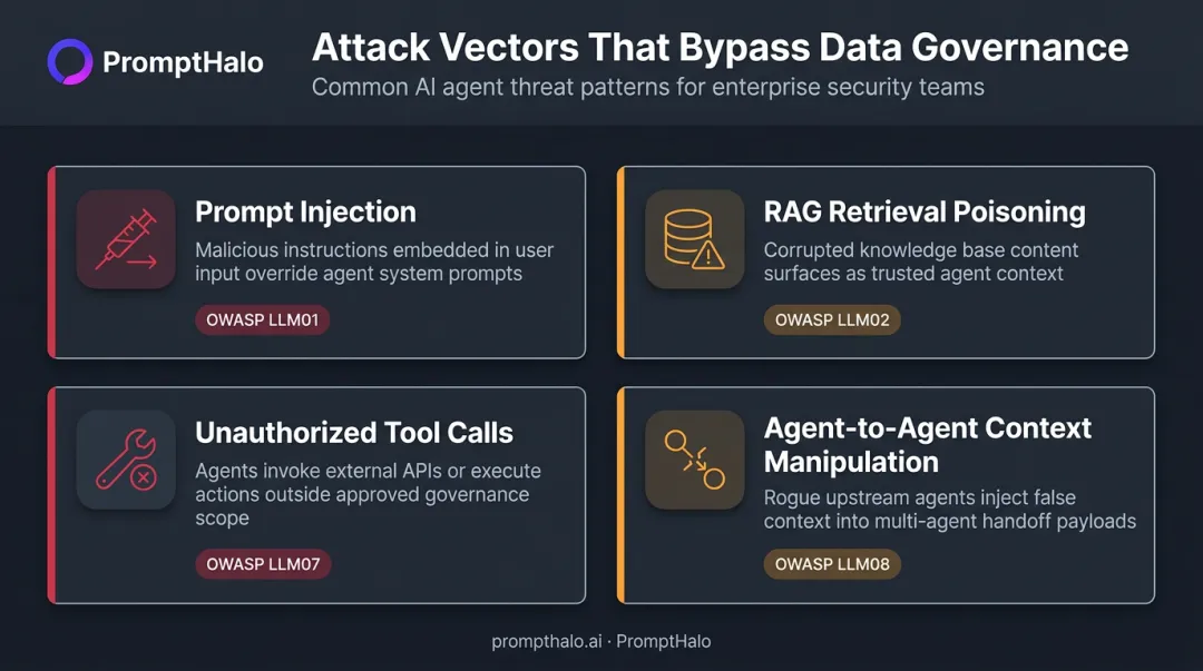 Four runtime AI security threats outside data pipeline prompt injection RAG poisoning unauthorized tool calls agent manipulation