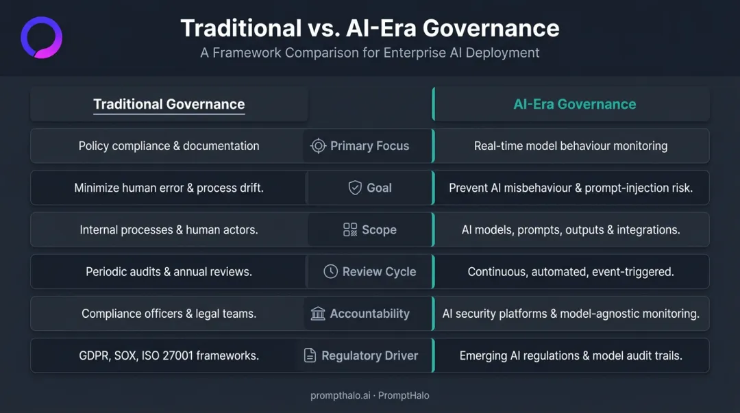 Traditional versus AI-era data governance comparison across six key dimensions