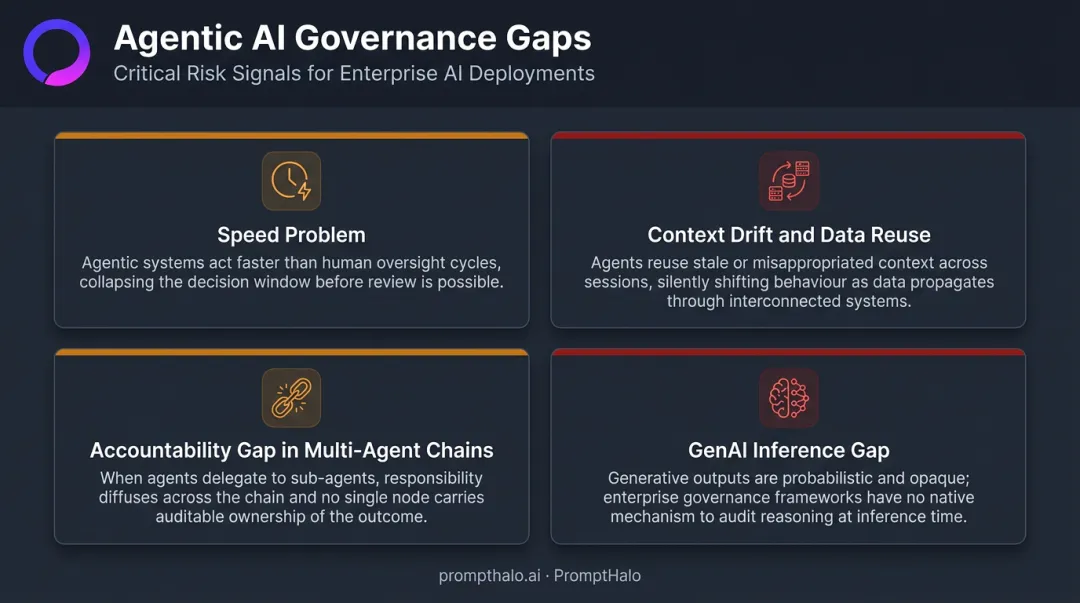 Four agentic AI governance gaps speed context drift accountability and GenAI inference risks
