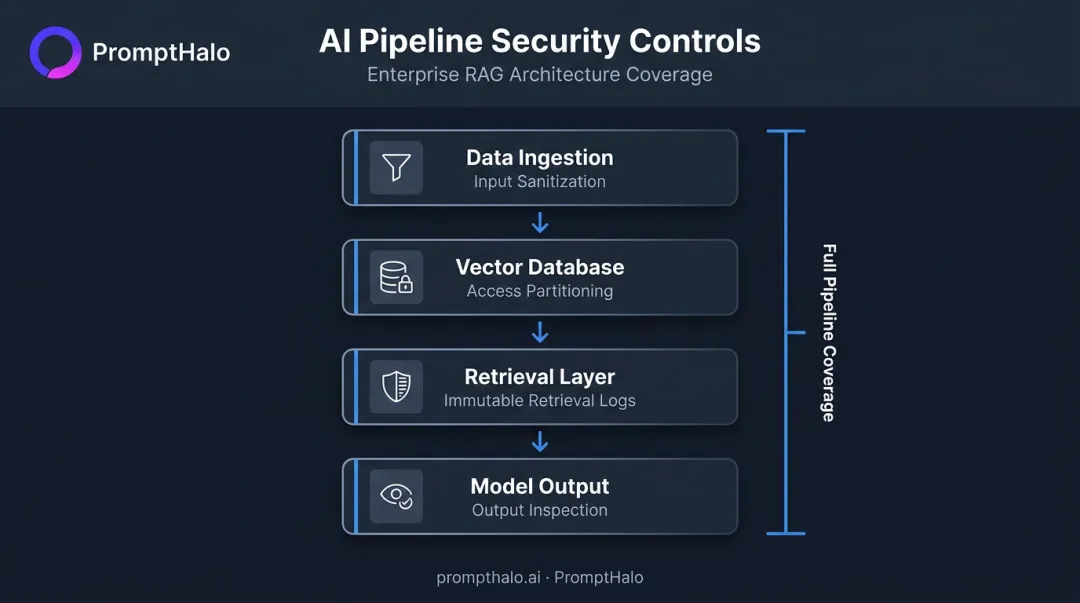 Four-layer AI pipeline security controls from data ingestion to user output