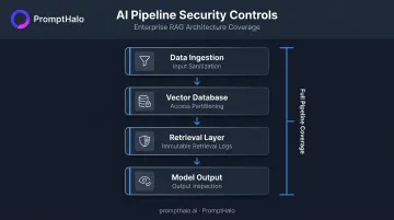 Four-layer AI pipeline security controls from data ingestion to user output