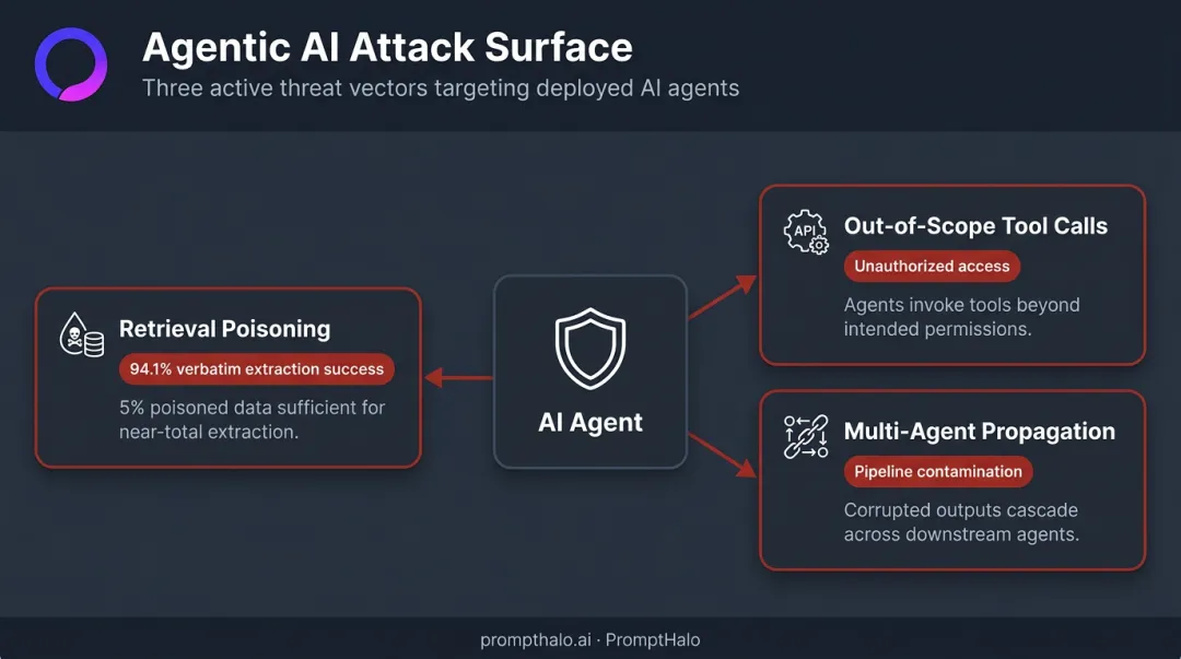 Agentic AI attack surface diagram showing retrieval poisoning multi-agent propagation and tool call risks