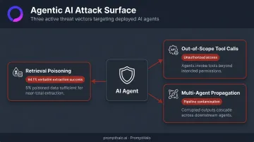 Agentic AI attack surface diagram showing retrieval poisoning multi-agent propagation and tool call risks
