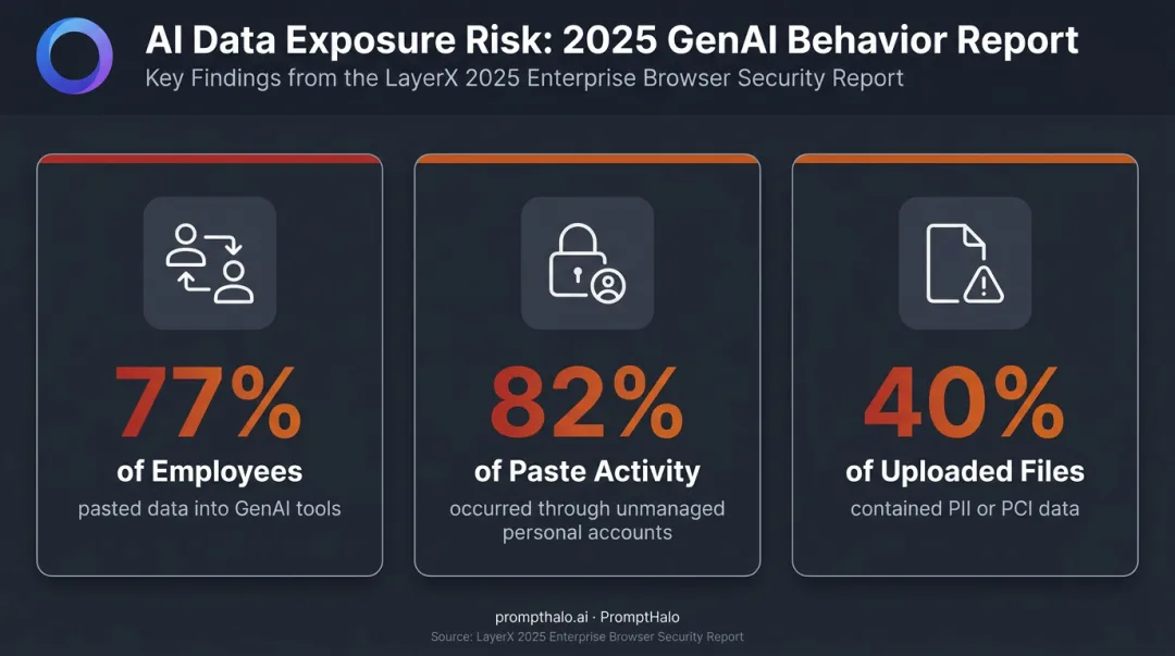 Enterprise GenAI data exposure statistics showing employee paste behavior and PII uploads