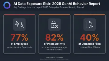 Enterprise GenAI data exposure statistics showing employee paste behavior and PII uploads