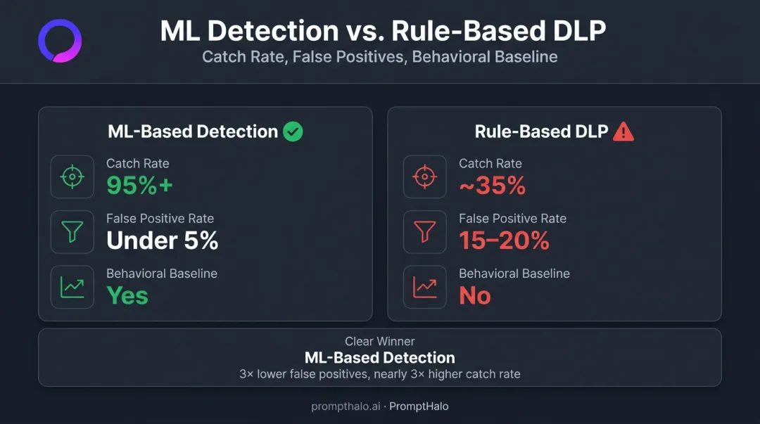 ML-based detection versus rule-based DLP comparison showing catch rates and false positive rates