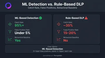 ML-based detection versus rule-based DLP comparison showing catch rates and false positive rates