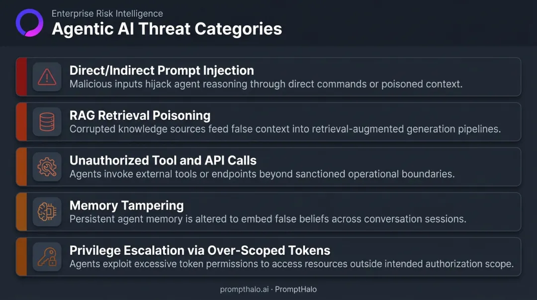 Five agentic AI threat vectors including prompt injection and privilege escalation