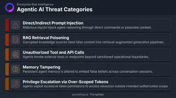Five agentic AI threat vectors including prompt injection and privilege escalation