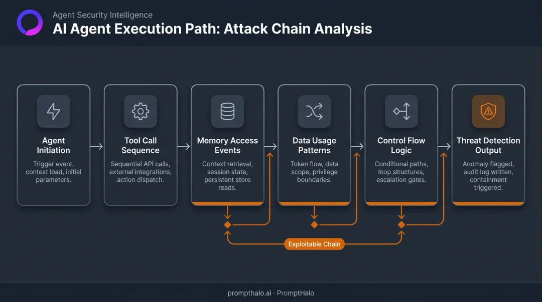 Agentic AI execution path analysis diagram showing tool calls memory access and control flow