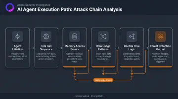 Agentic AI execution path analysis diagram showing tool calls memory access and control flow