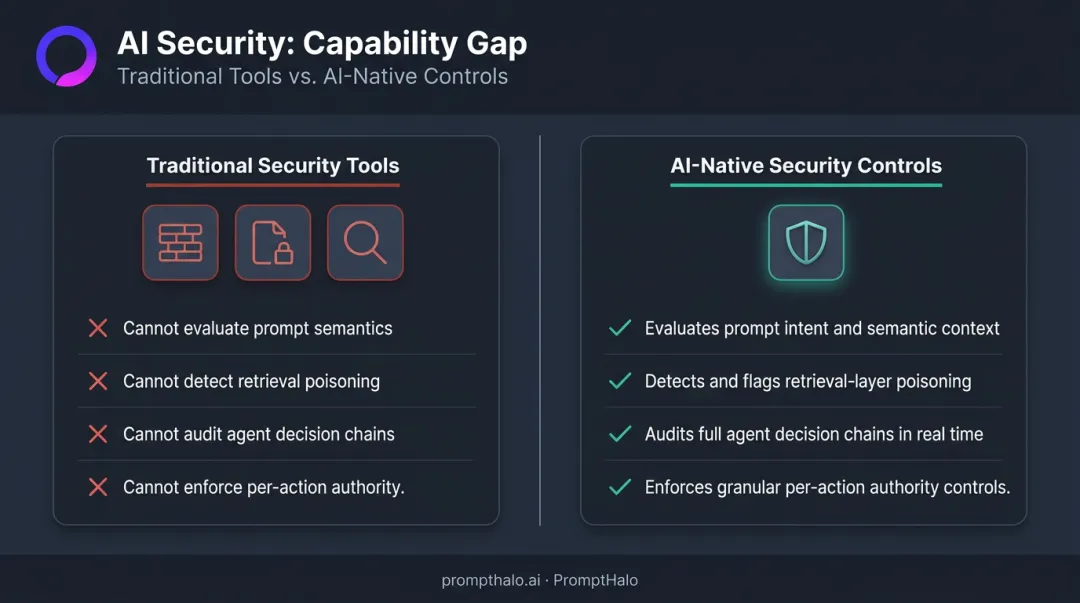 Traditional security tools versus AI-specific security controls capability gap comparison