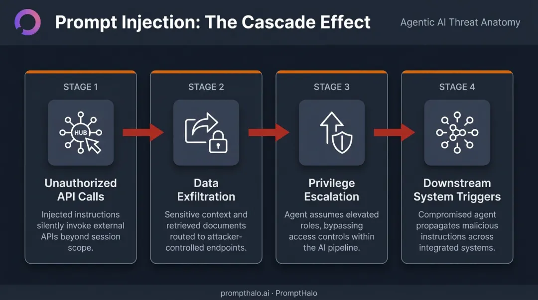 Agentic AI prompt injection attack cascade four-stage impact flow diagram