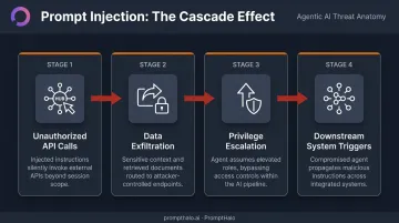 Agentic AI prompt injection attack cascade four-stage impact flow diagram