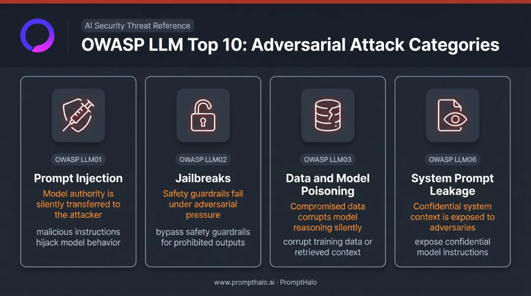 OWASP LLM Top 10 four adversarial attack vectors comparison infographic