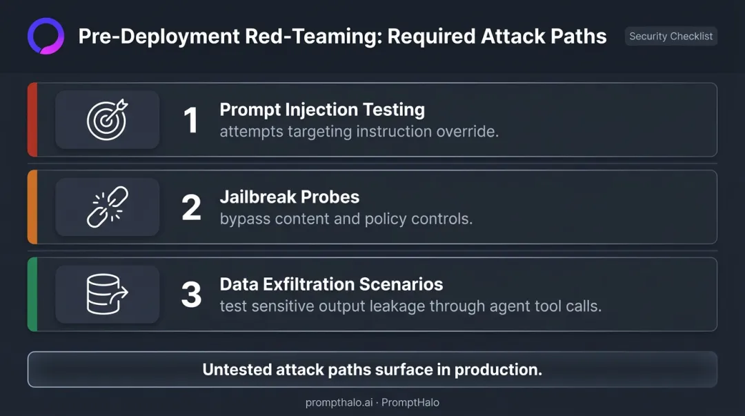 Generative AI pre-deployment red team testing three attack path checklist infographic