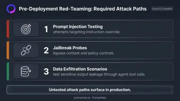 Generative AI pre-deployment red team testing three attack path checklist infographic