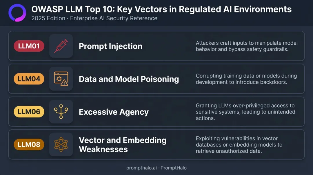 OWASP 2025 LLM Top 10 AI attack vectors relevant to regulated industry pen testing