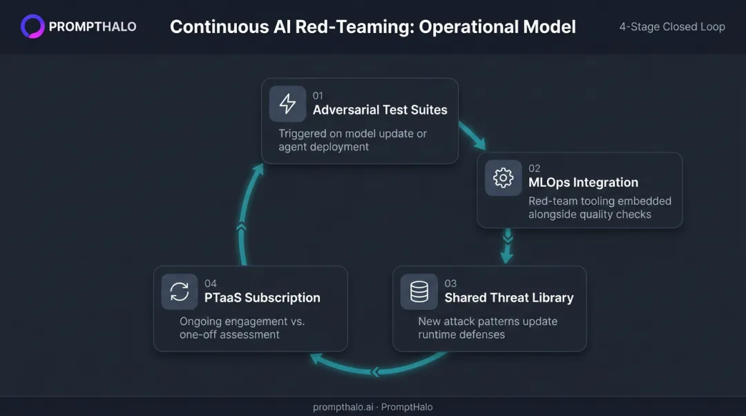Continuous AI red-teaming operational workflow four-stage MLOps integration process