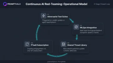 Continuous AI red-teaming operational workflow four-stage MLOps integration process