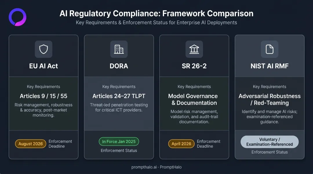 2026 AI security regulatory framework comparison table EU AI Act DORA SR 26-2 NIST