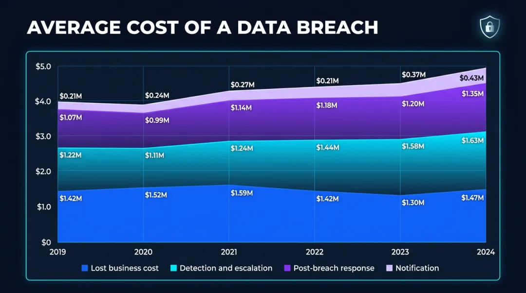 IBM data breach cost report dashboard showing average breach cost financial impact statistics