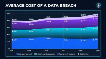 IBM data breach cost report dashboard showing average breach cost financial impact statistics