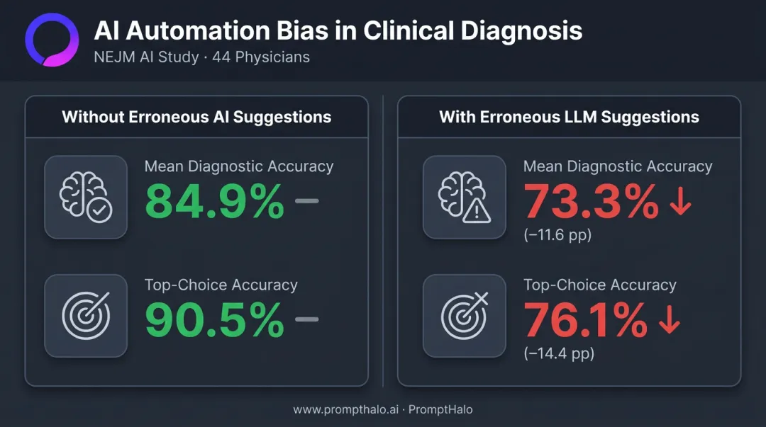 AI automation bias impact on physician diagnostic accuracy before and after comparison