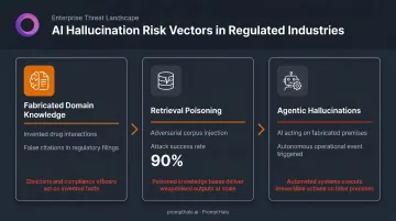 Three AI hallucination risk vectors in regulated industries process diagram