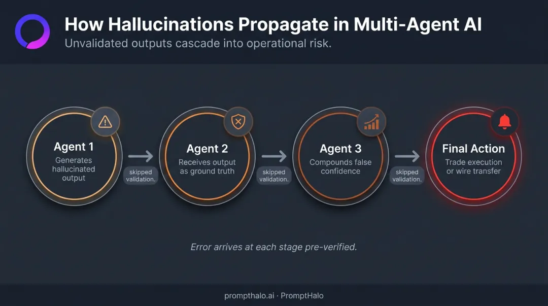 Multi-agent AI hallucination propagation chain workflow showing error accumulation across handoffs
