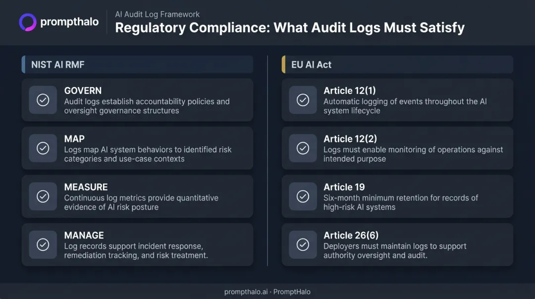 EU AI Act Article 12 and NIST AI RMF audit logging compliance requirements mapped