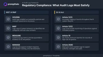 EU AI Act Article 12 and NIST AI RMF audit logging compliance requirements mapped