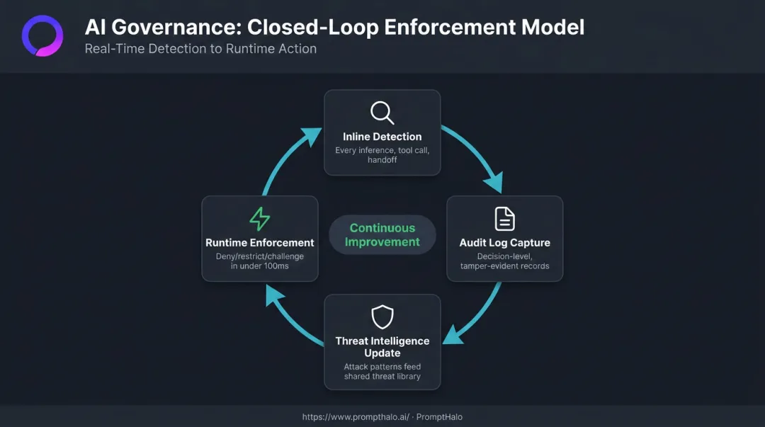 Closed-loop AI audit logging and runtime enforcement architecture flow diagram