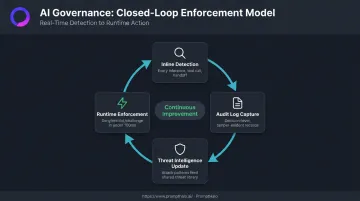 Closed-loop AI audit logging and runtime enforcement architecture flow diagram