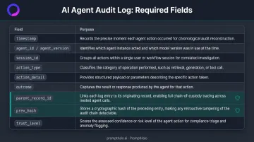 AI agent audit log required fields structured data schema overview infographic