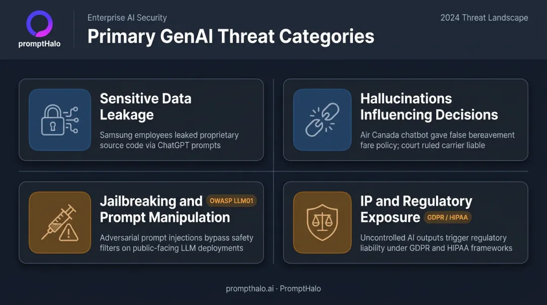 Four primary generative AI security threat categories with real-world breach examples