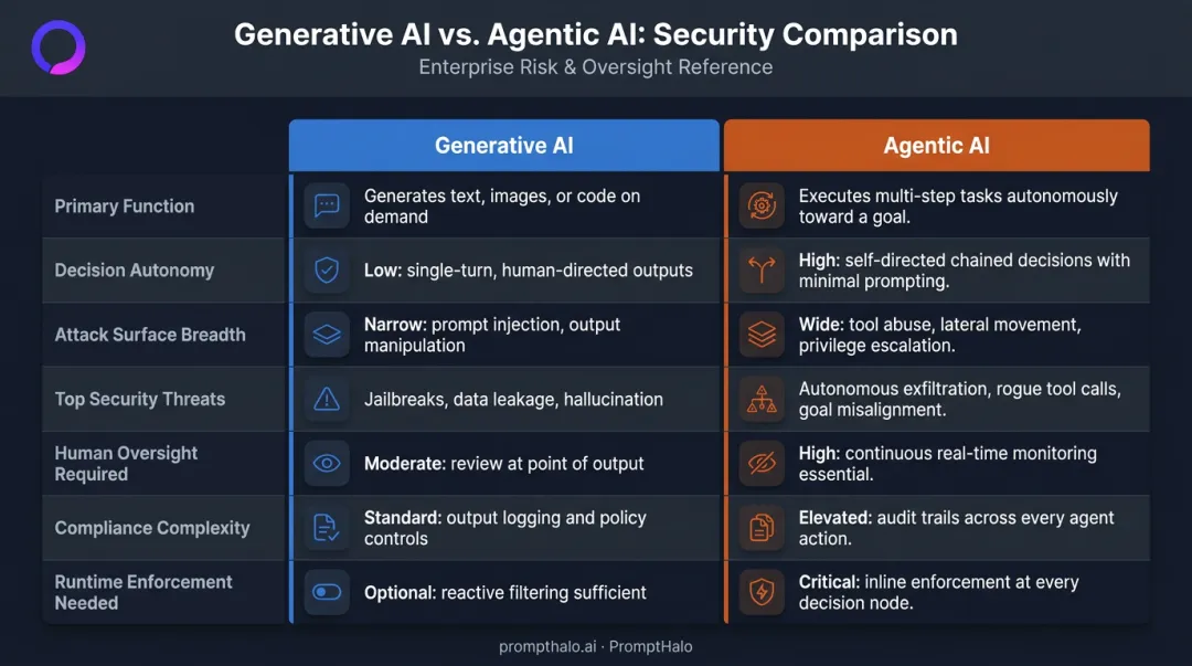 Generative AI versus agentic AI seven-dimension security comparison table infographic