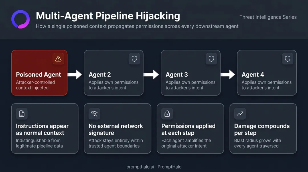 Multi-agent pipeline hijacking attack flow showing compounding damage across downstream agents