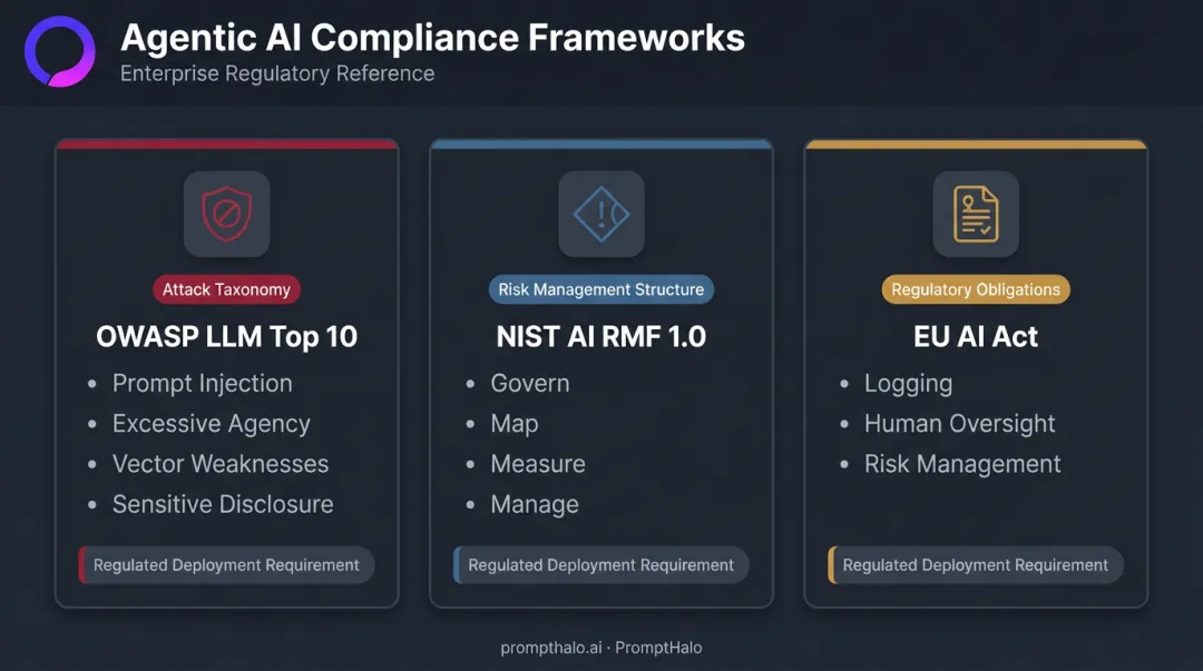 Three AI compliance frameworks OWASP NIST and EU AI Act requirements for agentic deployments