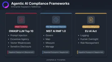 Three AI compliance frameworks OWASP NIST and EU AI Act requirements for agentic deployments
