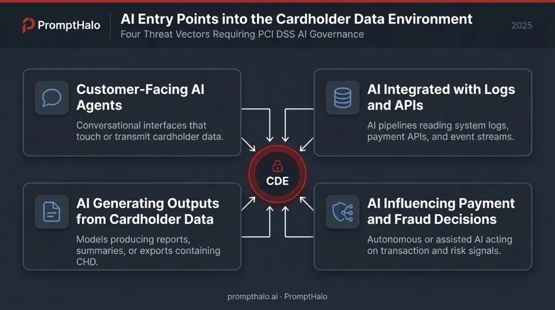 Four ways AI systems enter PCI DSS cardholder data environment scope