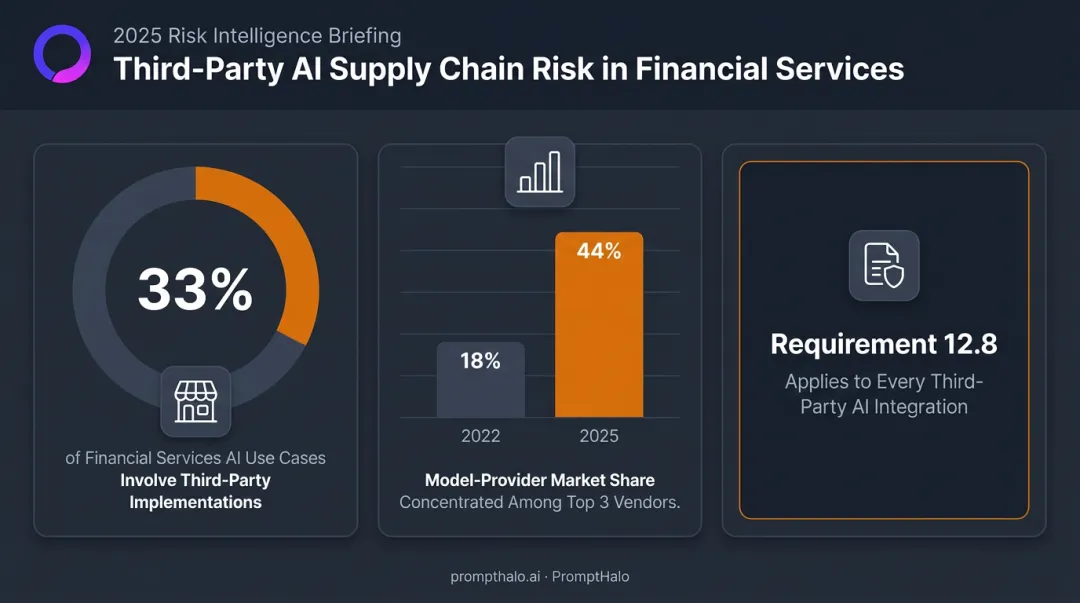 AI supply chain concentration risk statistics in financial services third-party providers