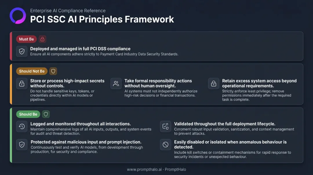 PCI SSC AI Principles must be should not be should be framework compliance breakdown