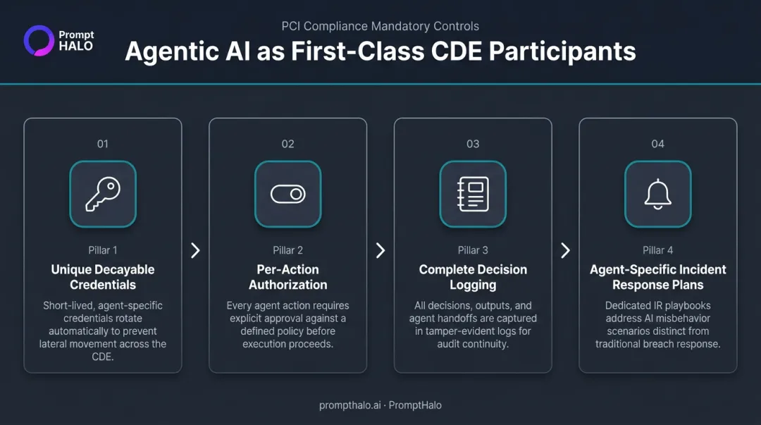 Agentic AI compliance requirements four controls for PCI DSS cardholder environment