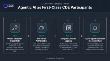 Agentic AI compliance requirements four controls for PCI DSS cardholder environment